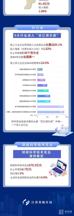 江苏发布最新科技经费投入统计公报