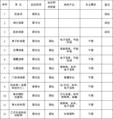 江苏省第八批科技镇长团岗位需求表