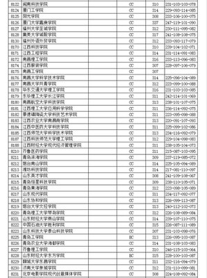 江苏省2019年普通高校招生本科第二批投档线(理科)