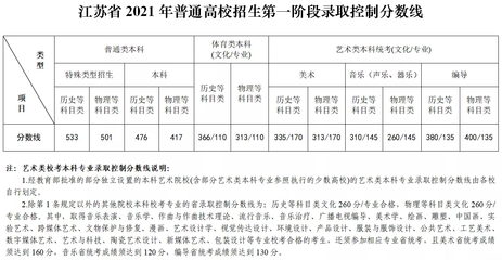 2021年江苏高考分数线:历史等科目类476分 物理等科目类417分