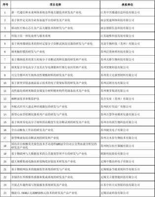2014年江苏省科技成果转化专项资金拟立项目清单