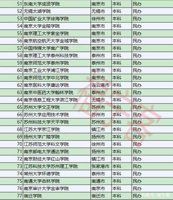 江苏省167所正规大学名单,不在名单内的都是“野鸡大学”