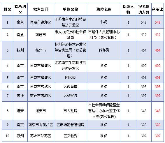 2019江苏省公务员考试报名结束 南通一个“科员”职位537人争抢